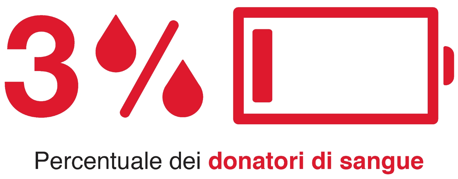 Donazione sangue 3%